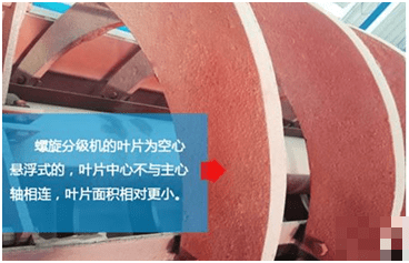 螺旋洗砂機，螺旋分級機，傻傻分不清？6方面對比讓你一目了然！(圖2)