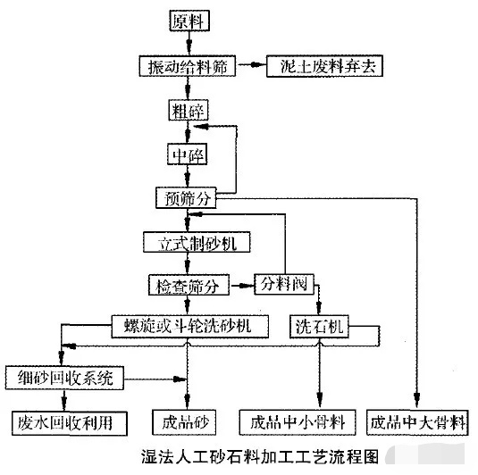 人工砂生產工藝的經濟對比及選擇依據：濕法、干法、半干法制砂(圖1)