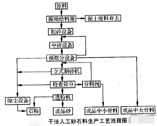 人工砂生產工藝的經濟對比及選擇依據：濕法、干法、半干法制砂(圖2)