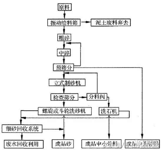 人工砂生產線主要設備選型及8大設計要點,收藏備用!(圖3) 人工砂生產線主要設備選型及8大設計要點,收藏備用!(圖3)