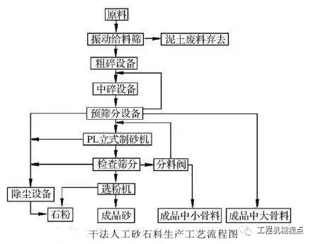 河砂禁采，機制砂迎來新機遇干法制砂VS濕法制砂，如何選擇？(圖2)