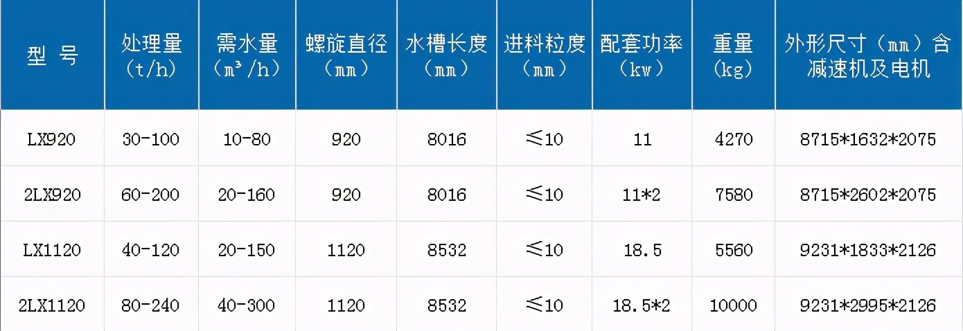 螺旋洗砂機清洗砂子產量高，實現洗砂廢水循環利用(圖2)