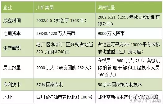 中國西南和中部的兩大設備廠商之戰：川礦集團vs河南紅星(圖1)