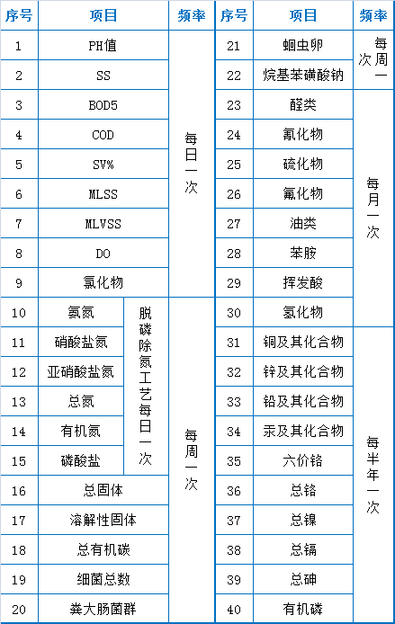 73個(gè)污水處理廠運(yùn)維知識(shí)點(diǎn)大總結(jié)【經(jīng)典版】(圖6) 73個(gè)污水處理廠運(yùn)維知識(shí)點(diǎn)大總結(jié)【經(jīng)典版】(圖6)