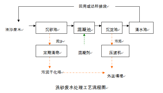 當洗砂廠遭遇環(huán)保(圖6) 當洗砂廠遭遇環(huán)保(圖6)