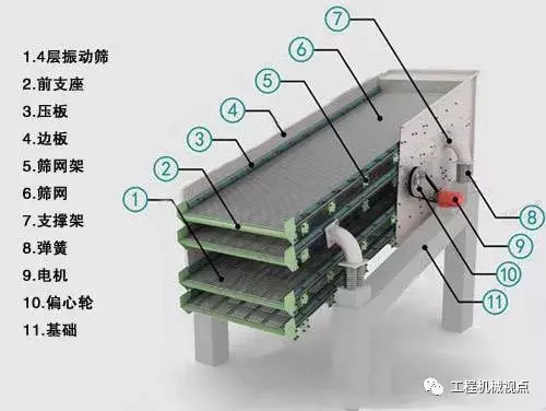 振動篩篩分質(zhì)量差、零部件磨損嚴(yán)重、運行聲音異常等影響生產(chǎn)？(圖2)