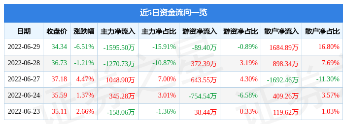 超達(dá)裝備6月29日主力資金凈賣(mài)出1595.50萬(wàn)元(圖1)