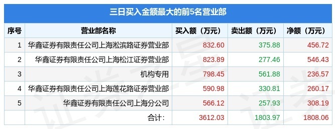 6月29日冀東裝備（000856）龍虎榜數據：游資炒股養家上榜(圖1)