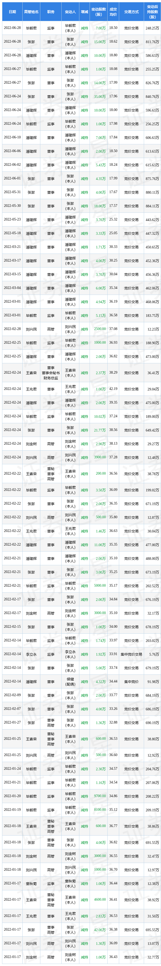 天秦裝備：6月28日公司高管張澎、潘建輝、畢毅君減持公司股份合計32萬股(圖1)