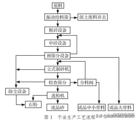 機制砂怎么做到綠色環(huán)保？干法制砂生產(chǎn)工藝流程及設備配置詳解(圖1)