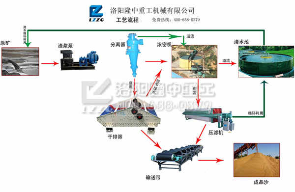 尾礦干排治理尾礦庫的優點(圖1)