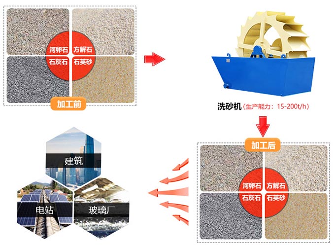 日產(chǎn)(8h)1500噸山沙,這樣一臺洗砂機就可輕松搞定(圖1) 日產(chǎn)(8h)1500噸山沙,這樣一臺洗砂機就可輕松搞定(圖1)