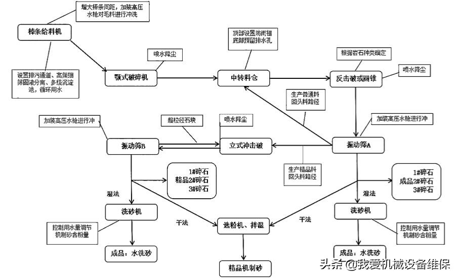 看元蔓高速砂石加工系統二級三級破碎、干法濕法制砂怎么靈活切換(圖1) 看元蔓高速砂石加工系統二級三級破碎、干法濕法制砂怎么靈活切換(圖1)