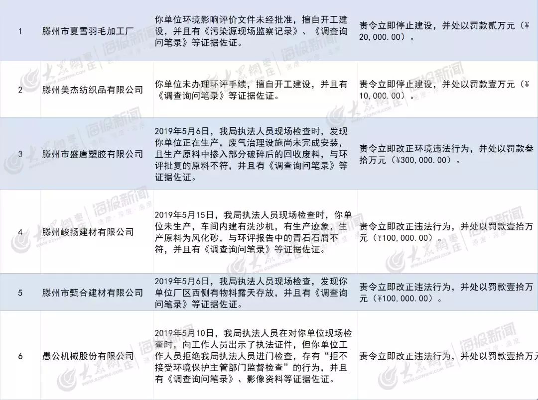 棗莊6家企業(yè)被罰63萬元!其中一家拒絕檢查(圖1) 棗莊6家企業(yè)被罰63萬元!其中一家拒絕檢查(圖1)