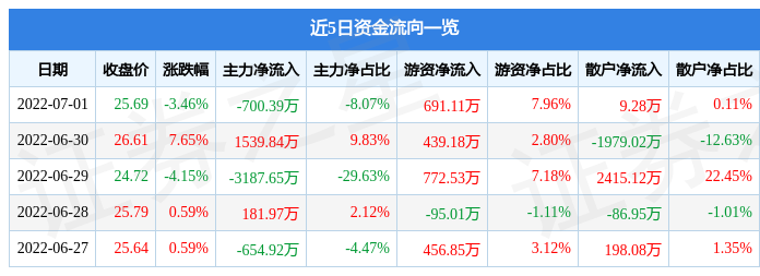 江航裝備7月1日主力資金凈賣出700.39萬元(圖1)