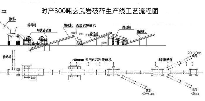 玄武巖破碎生產(chǎn)線流程及設(shè)備配置!(圖2) 玄武巖破碎生產(chǎn)線流程及設(shè)備配置!(圖2)