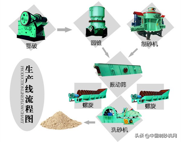 石頭加工沙子違法嗎？需要哪些手續？整條制砂生產線有哪些設備？(圖4)