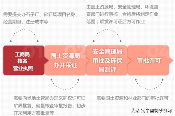 石頭加工沙子違法嗎？需要哪些手續？整條制砂生產線有哪些設備？(圖3)