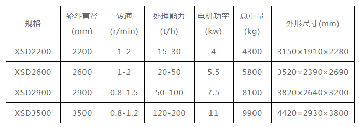 洗砂機輪斗式每小時的產量(圖2) 洗砂機輪斗式每小時的產量(圖2)