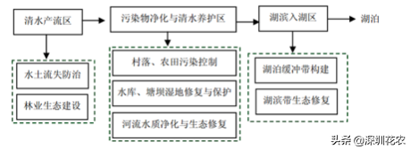 國家濕地水環(huán)境污染控制指南項(xiàng)目(一)(圖28) 國家濕地水環(huán)境污染控制指南項(xiàng)目(一)(圖28)