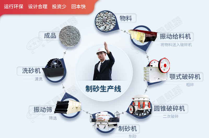 環(huán)保制砂機制砂效果好，投資少，大家都愛選擇(圖3)