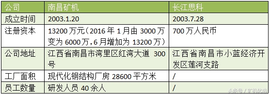 狹路相逢，一較高下：南昌礦機(jī)vs長(zhǎng)江思科(圖1)