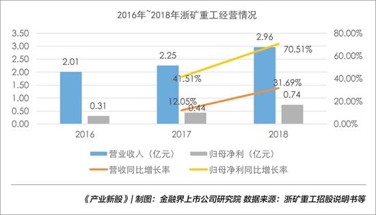 浙礦重工:資金運營效率不高應(yīng)收賬款等占比較高|產(chǎn)業(yè)新股(圖1) 浙礦重工:資金運營效率不高應(yīng)收賬款等占比較高|產(chǎn)業(yè)新股(圖1)