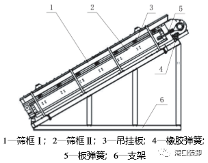 我國振動篩分設備的發展綜述裝卸設備(圖4) 我國振動篩分設備的發展綜述裝卸設備(圖4)