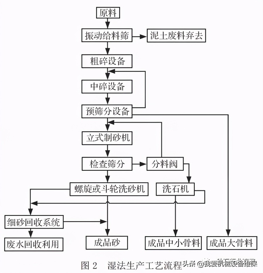 干法制砂VS濕法制砂,各有什么優缺點?分析來了(圖2) 干法制砂VS濕法制砂,各有什么優缺點?分析來了(圖2)