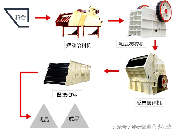 沙石料生產(chǎn)線配置方案詳情及工藝流程(圖2)
