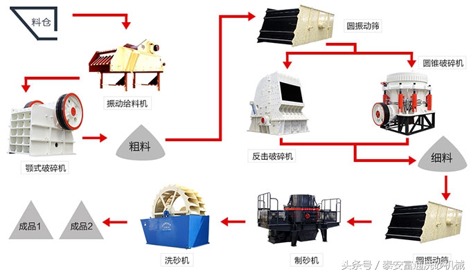 沙石料生產(chǎn)線配置方案詳情及工藝流程(圖3)