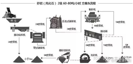 制砂機純干貨!詳解各種物料的制砂生產線流程和配置!(圖6) 制砂機純干貨!詳解各種物料的制砂生產線流程和配置!(圖6)