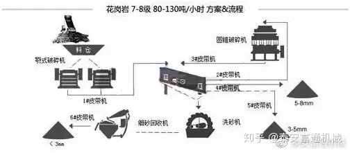 制砂機純干貨!詳解各種物料的制砂生產線流程和配置!(圖8) 制砂機純干貨!詳解各種物料的制砂生產線流程和配置!(圖8)