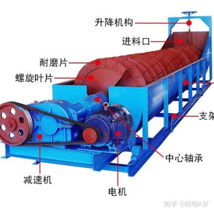 砂子想更干凈,更搶手,洗砂機可少不了!5種洗砂設備原理及特點介紹(圖2) 砂子想更干凈,更搶手,洗砂機可少不了!5種洗砂設備原理及特點介紹(圖2)