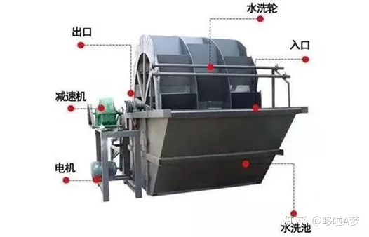 砂子想更干凈,更搶手,洗砂機可少不了!5種洗砂設備原理及特點介紹(圖4) 砂子想更干凈,更搶手,洗砂機可少不了!5種洗砂設備原理及特點介紹(圖4)