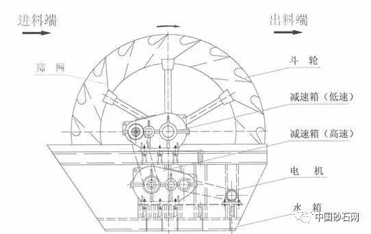 透析螺旋洗砂機不如輪式洗砂機？這“偏見”到底怎么來的！(圖5)
