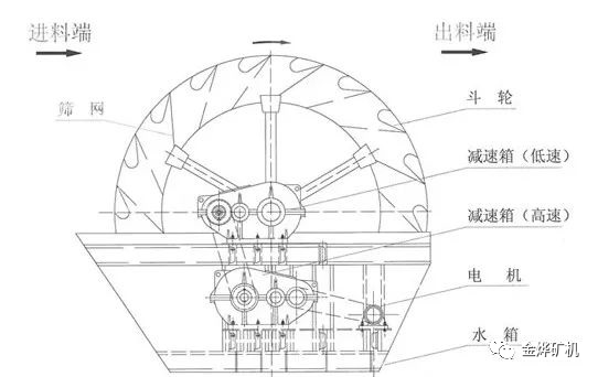 【金燁分享】螺旋洗砂機(jī)不如輪式洗砂機(jī)？這“偏見(jiàn)”到底怎么來(lái)的！(圖5)