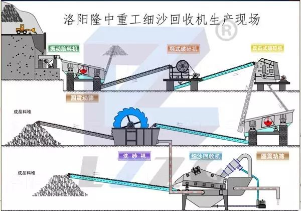下篇：各種礦石物料制砂生產線工藝流程方案(圖2)