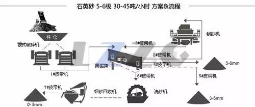 下篇：各種礦石物料制砂生產線工藝流程方案(圖4)