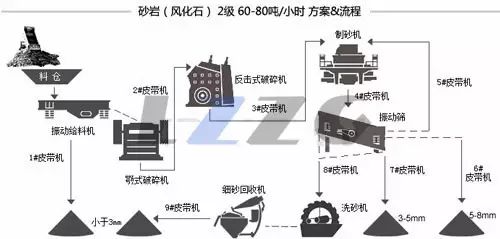 下篇：各種礦石物料制砂生產線工藝流程方案(圖8)