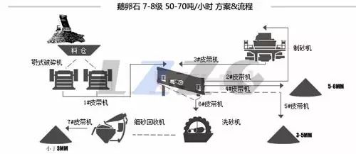 下篇：各種礦石物料制砂生產線工藝流程方案(圖6)