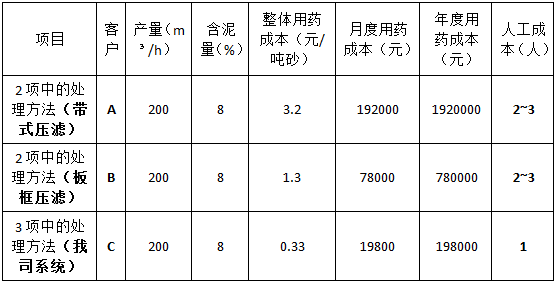 用了這款廢水處理系統，每年至少多賺幾百萬！(圖9)