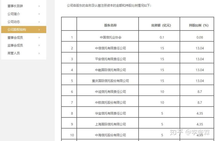 ?中國十大信托公司官方排名(圖4) ?中國十大信托公司官方排名(圖4)
