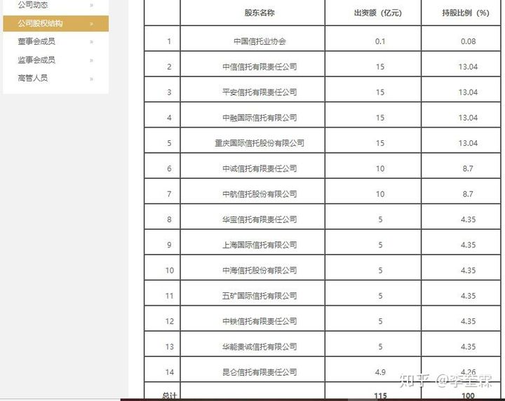 ?中國十大信托公司官方排名(圖5) ?中國十大信托公司官方排名(圖5)