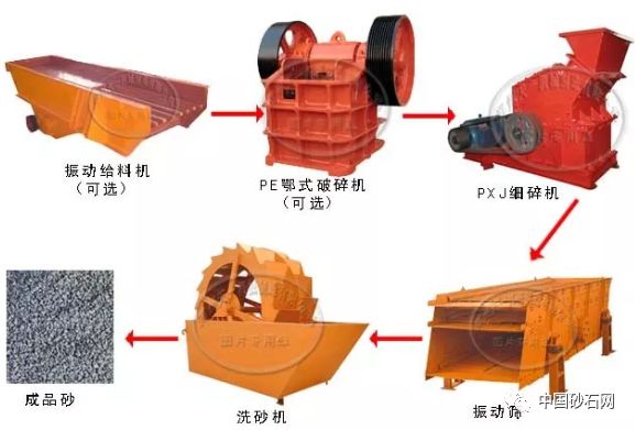 要點(diǎn)機(jī)制砂生產(chǎn)線的基本要點(diǎn)(圖6)