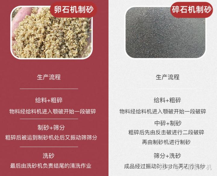 鵝卵石機(jī)制砂和碎石機(jī)制砂的區(qū)別_附生產(chǎn)現(xiàn)場及工藝介紹(圖2) 鵝卵石機(jī)制砂和碎石機(jī)制砂的區(qū)別_附生產(chǎn)現(xiàn)場及工藝介紹(圖2)