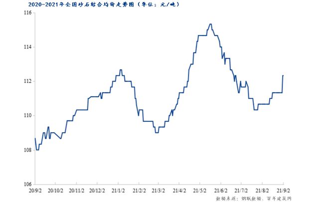 9月3日全國砂石價格大穩小動(圖1)