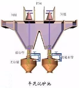 水處理之沉砂池與格柵(圖2)