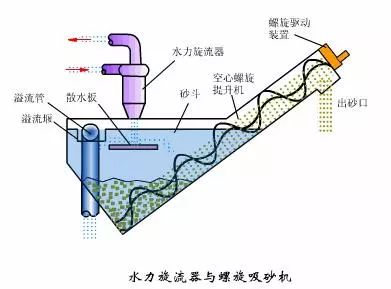 水處理之沉砂池與格柵(圖8)