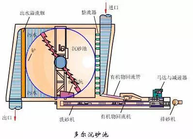 水處理之沉砂池與格柵(圖5)